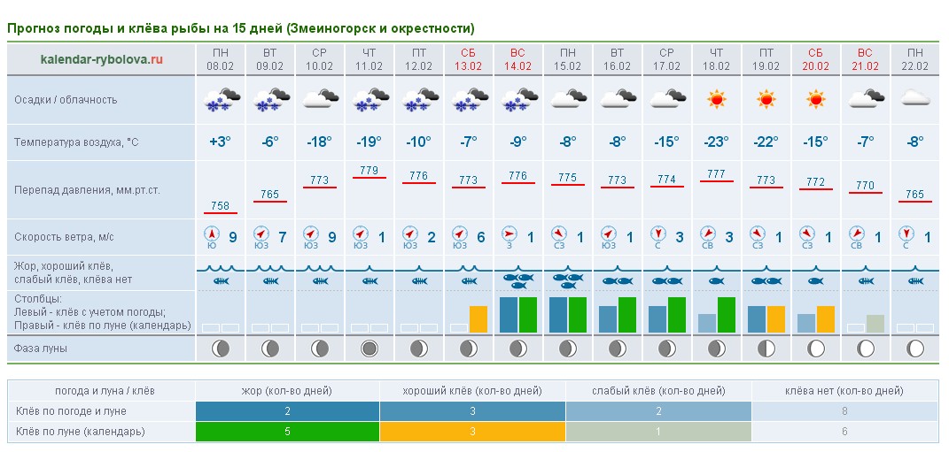 Прогноз рыбы на сегодня мужчина. Прогноз клева. Прогноз клёва рыбы. Погода для клева рыбы. Прогноз клева на 10 дней.