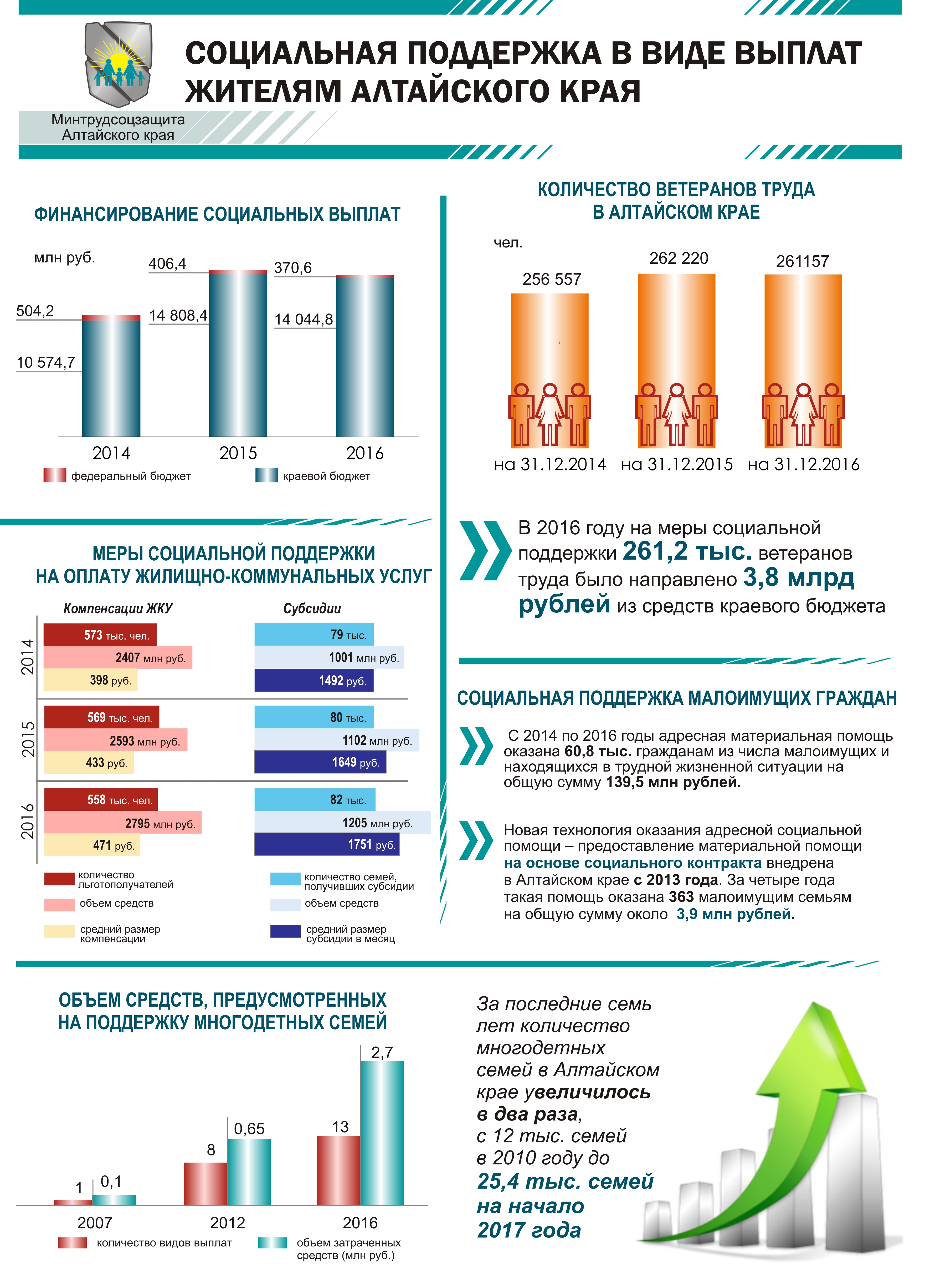 Выплаты алтайского края. Социальная поддержка малообеспеченных семей. Меры поддержки малообеспеченных семей. Виды помощи малоимущим семьям. Предоставление социальных пособий малоимущим гражданам.