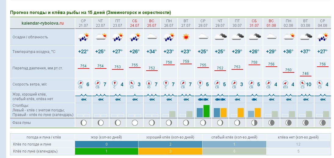 Прогноз клева в сыктывкаре